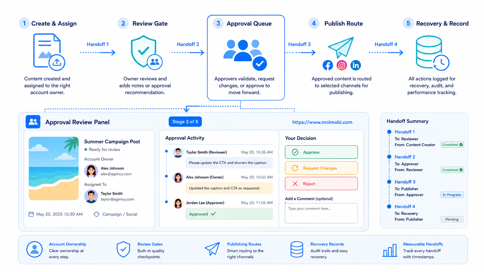 The Core Idea Behind Cross-Platform Approval Queue Automation for Agencies diagram
