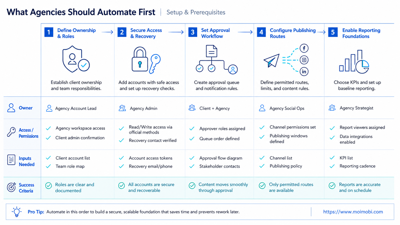 What Agencies Should Automate First diagram
