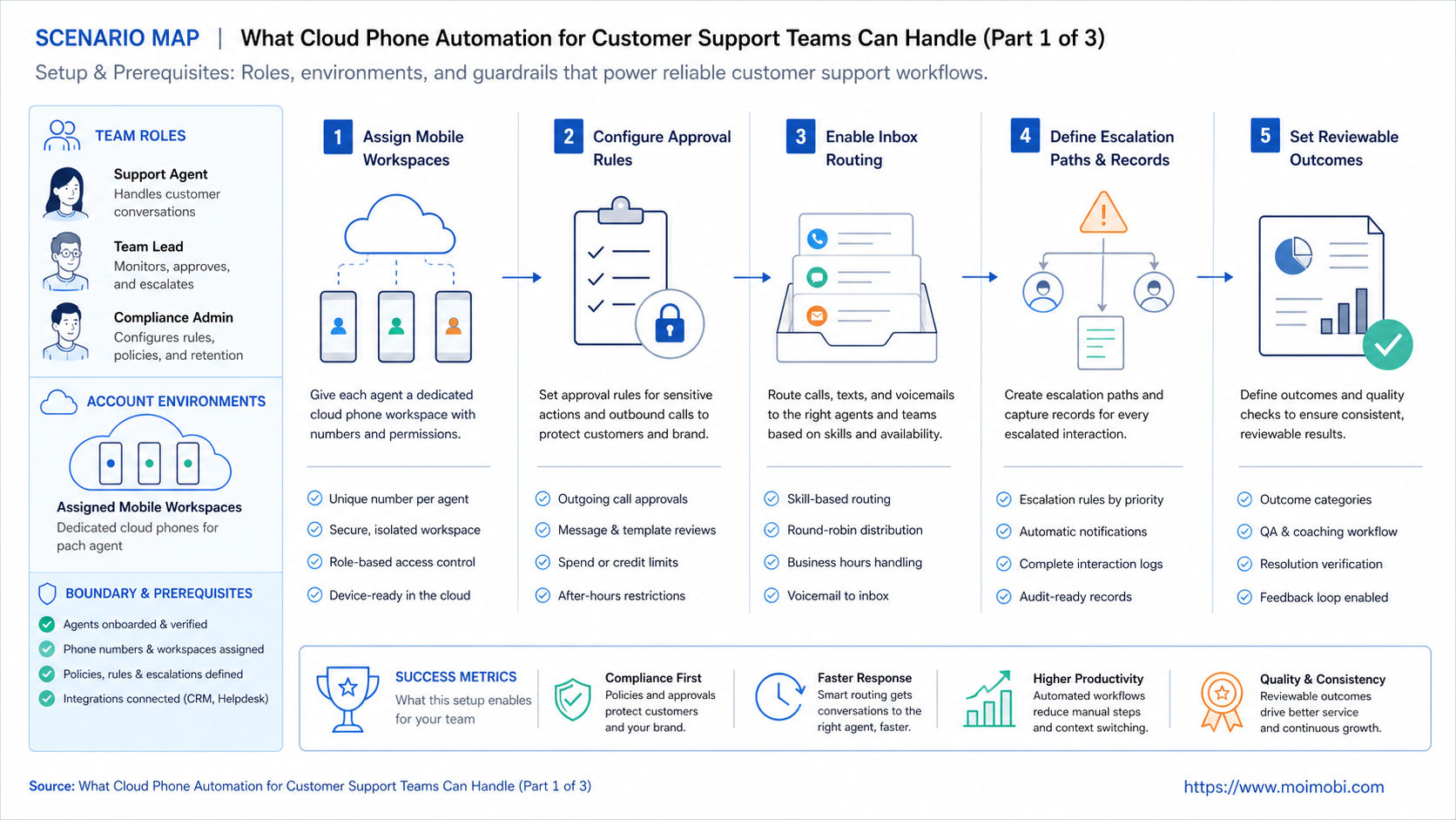 cloud phone automation diagram