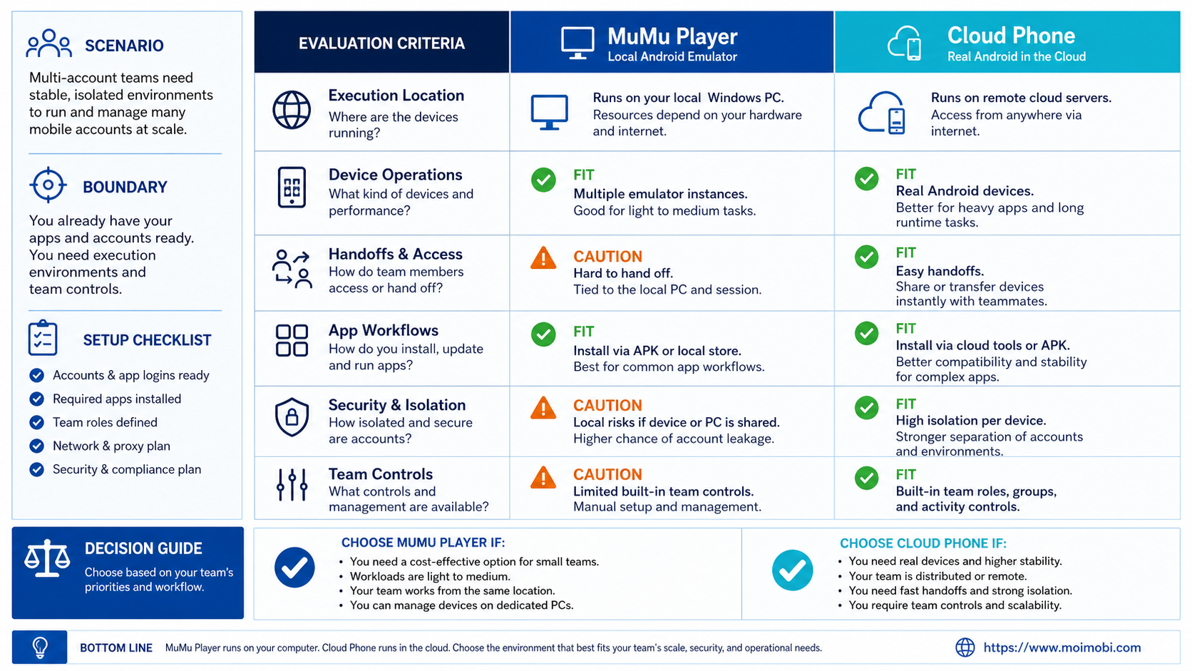 MuMu Player vs cloud phone diagram