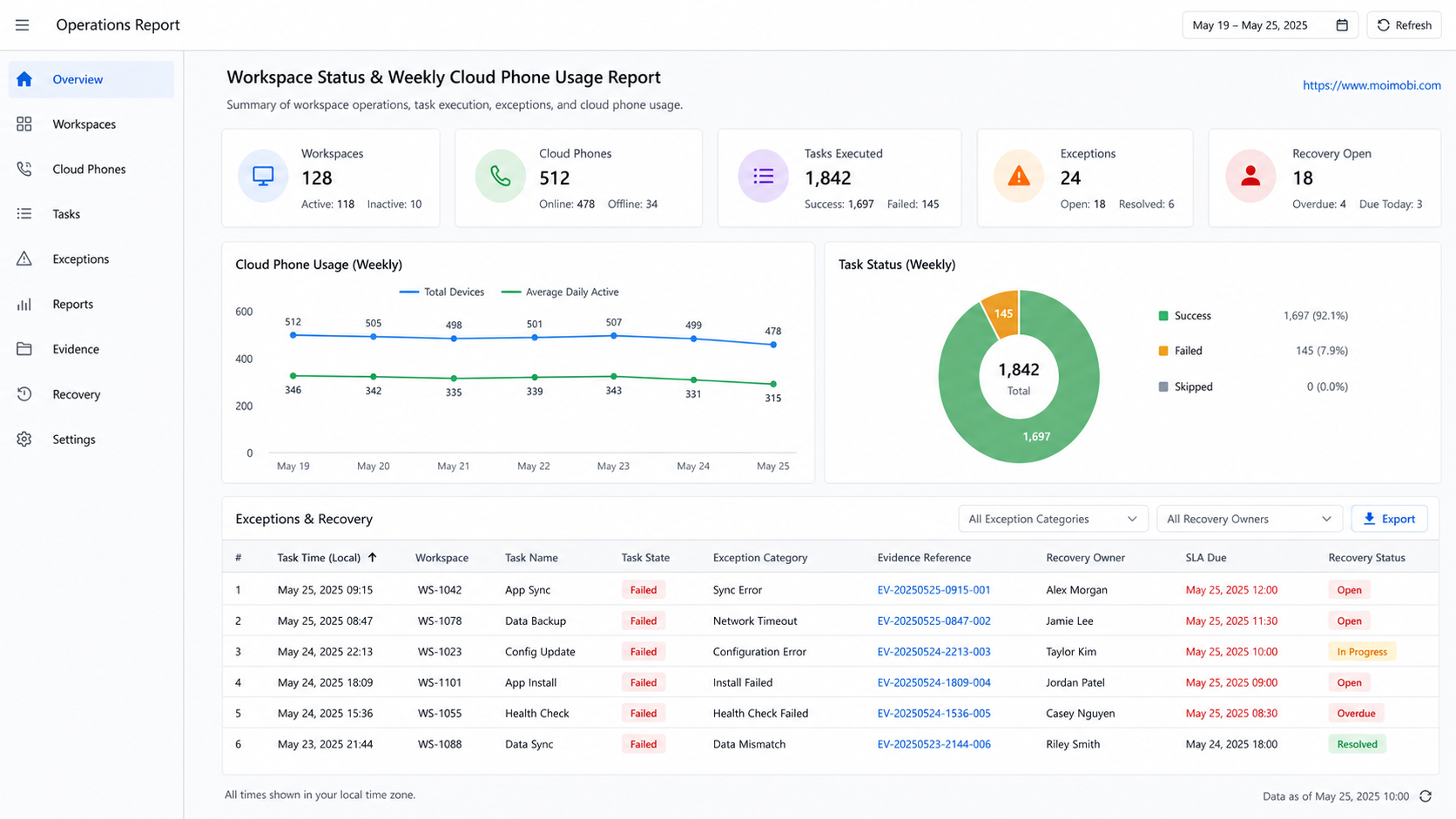 cloud phone usage report diagram