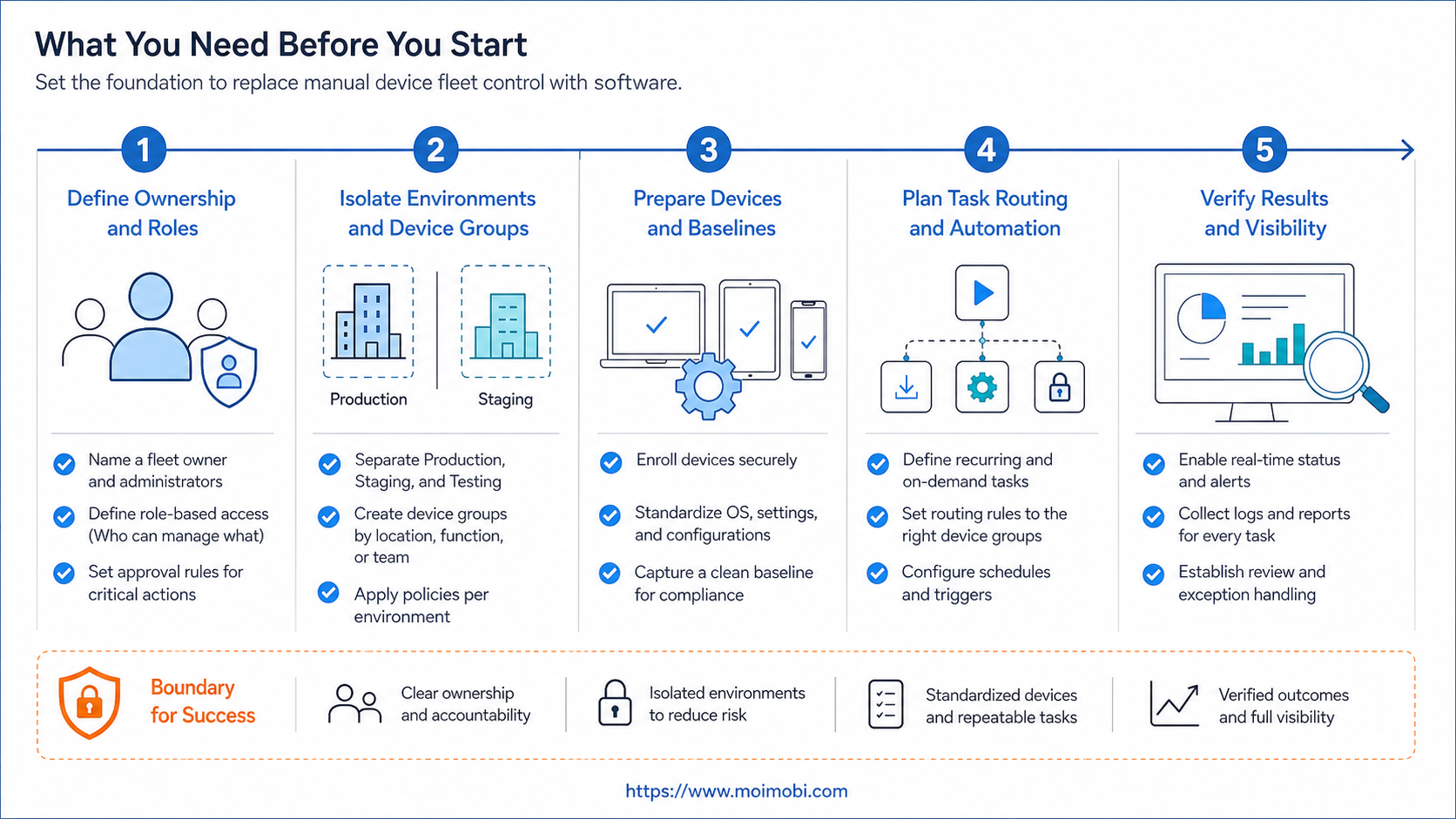 What you need before you start with device fleet software diagram