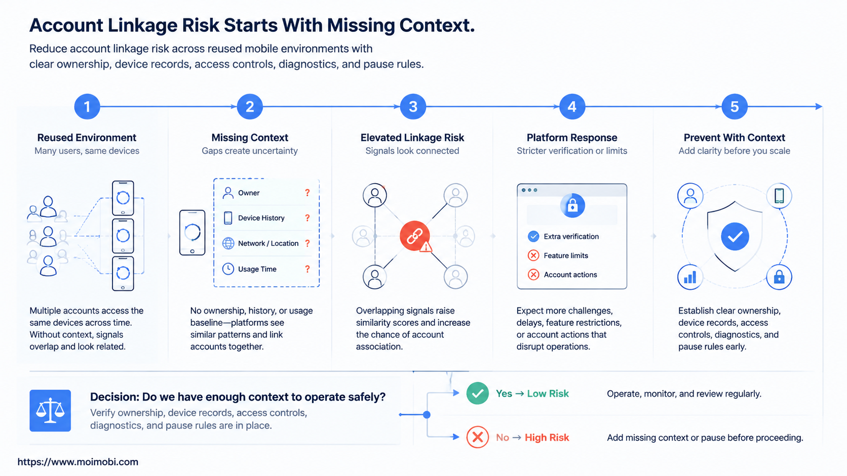 Account Linkage Risk Starts With Missing Context diagram