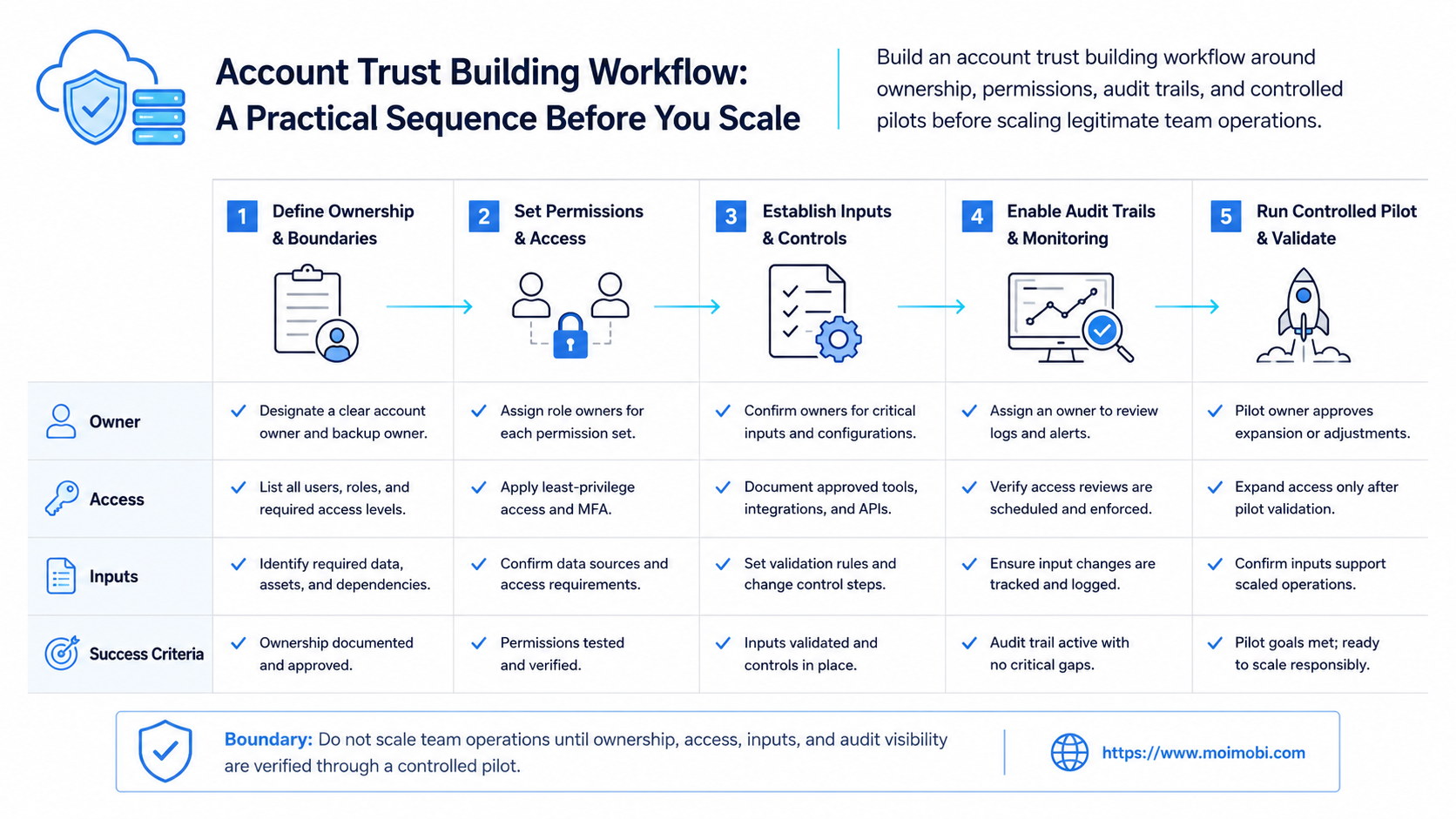 The Core Idea Behind an Account Trust Building Workflow diagram