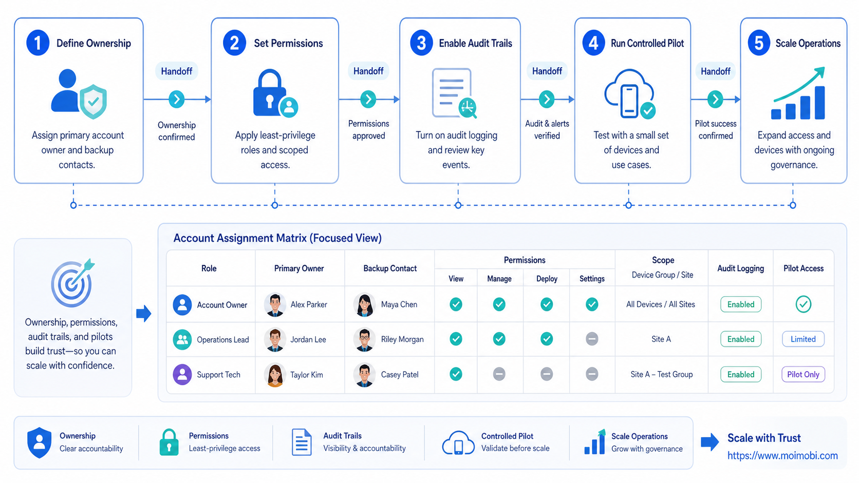 The Core Idea Behind an Account Trust Building Workflow diagram