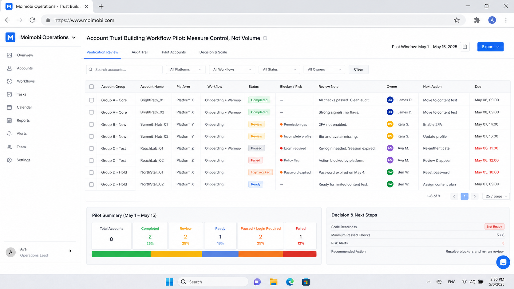 The Core Idea Behind an Account Trust Building Workflow diagram