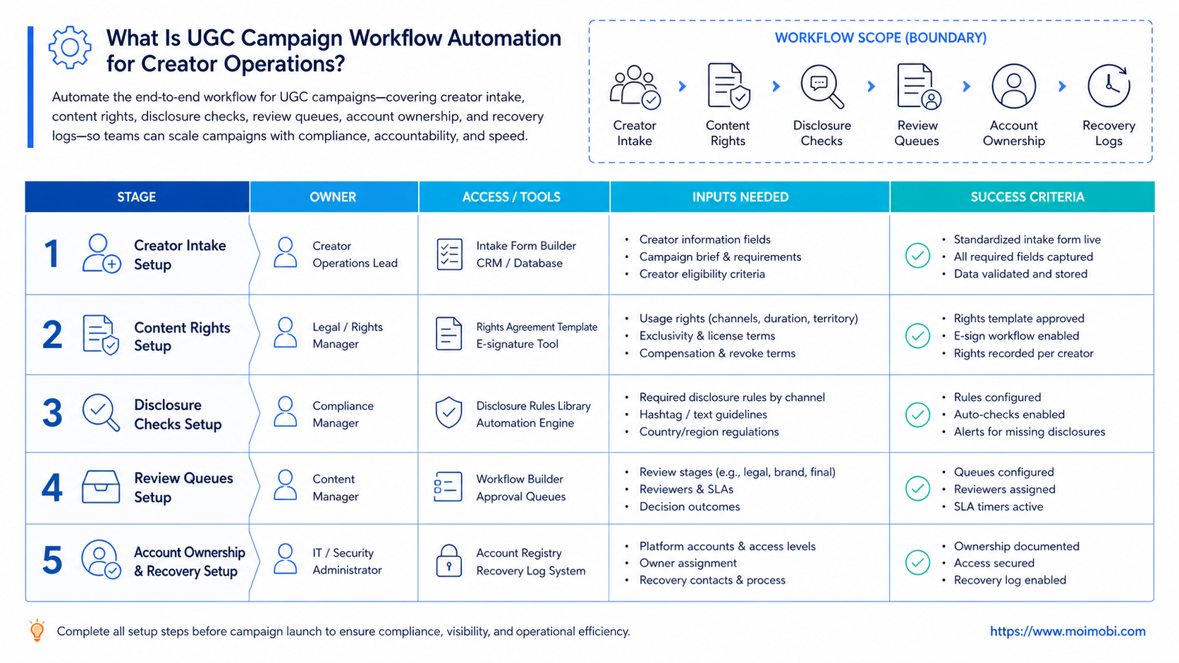 What Is UGC Campaign Workflow Automation for Creator Operations? diagram