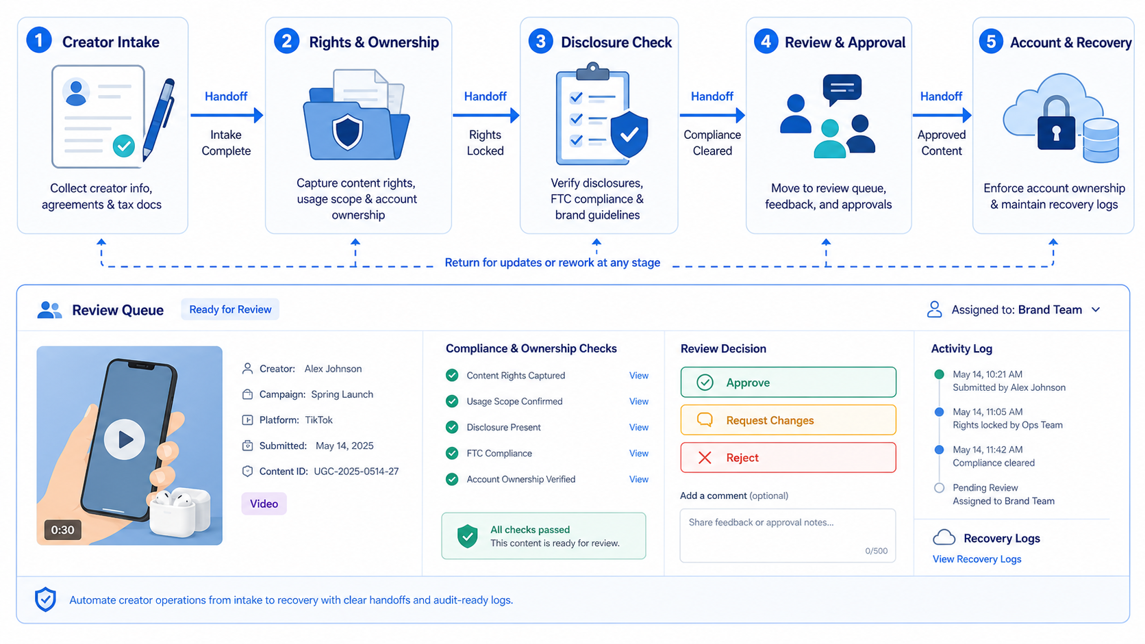 What Is UGC Campaign Workflow Automation for Creator Operations? diagram