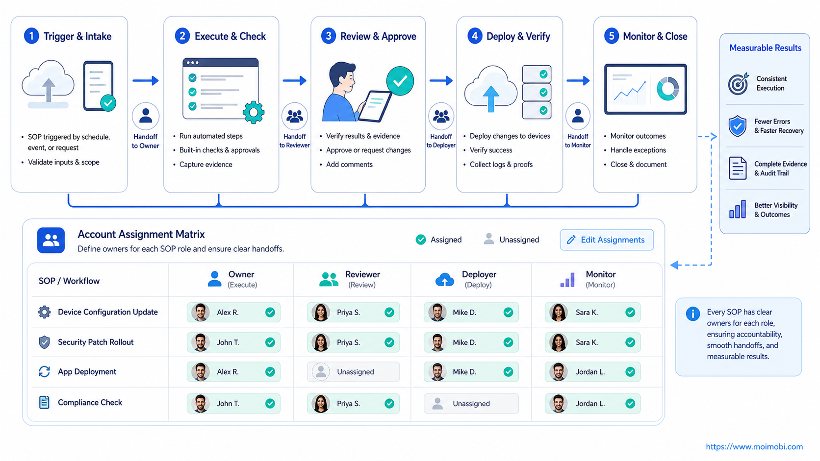 The Core Idea Behind SOP Execution for Automation Teams diagram
