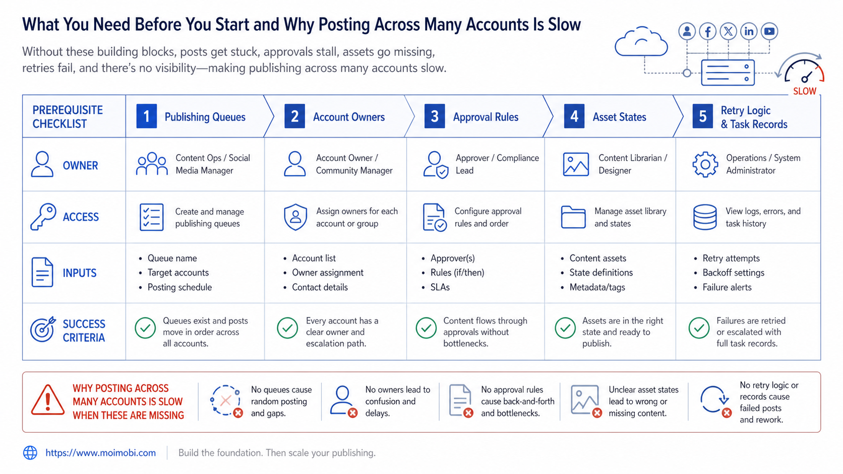 What You Need Before You Start and Why Posting Across Many Accounts Is Slow diagram