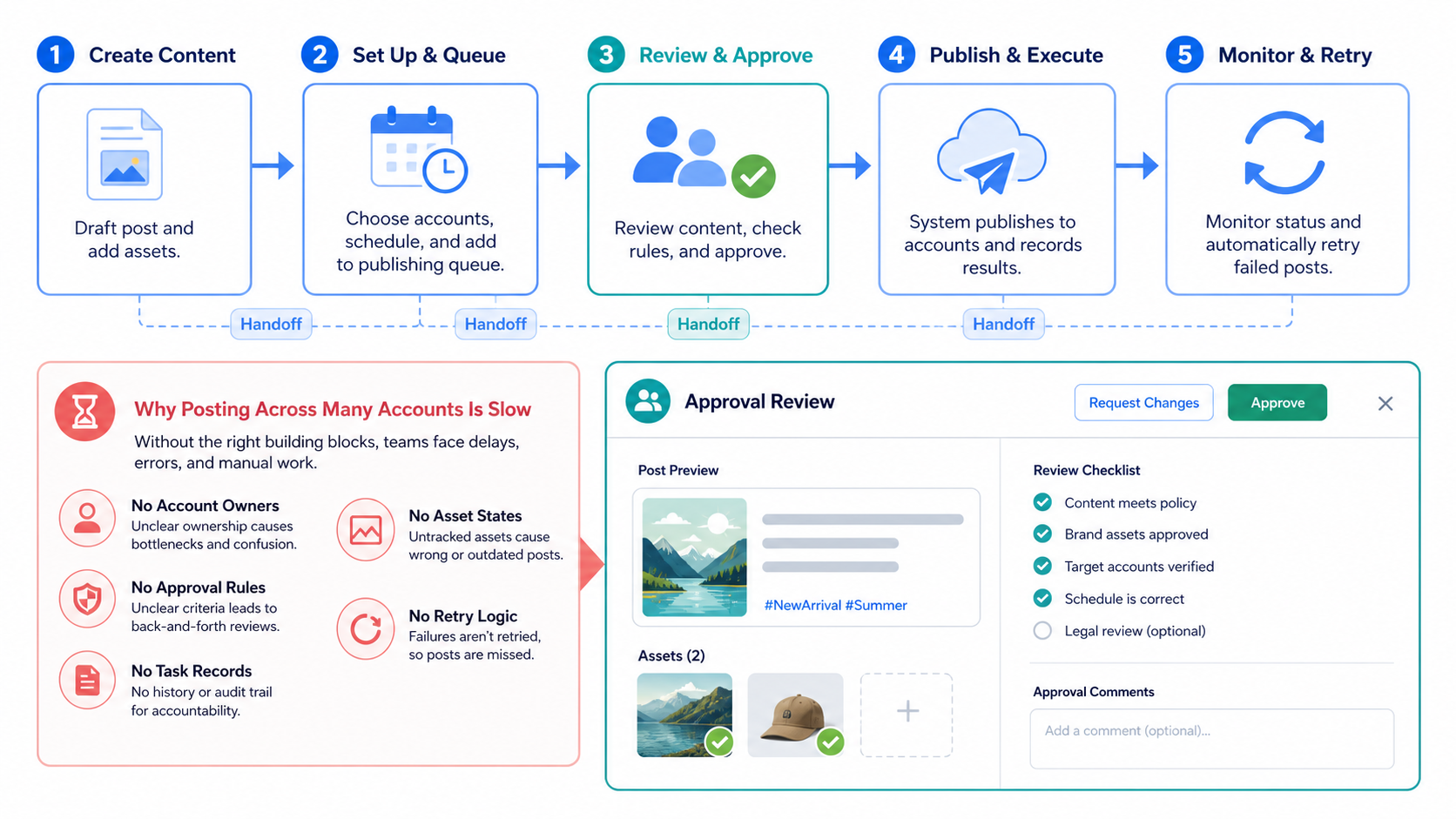 What You Need Before You Start and Why Posting Across Many Accounts Is Slow diagram