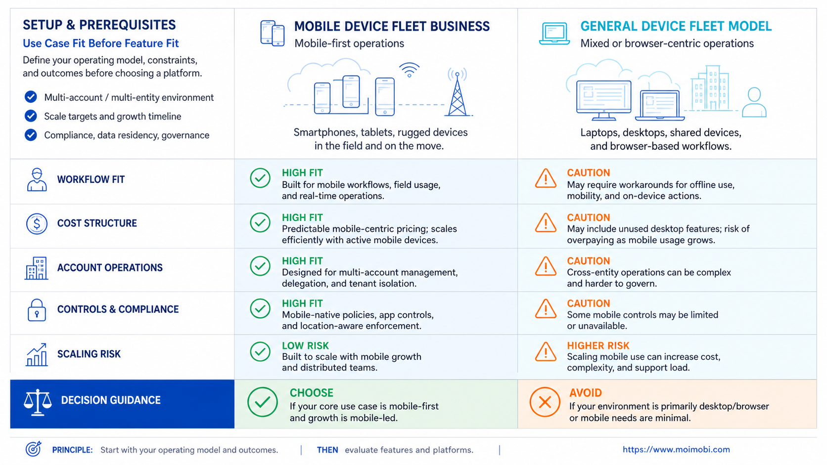 A Practical Comparison Framework for Mobile Device Fleet Business Decisions diagram