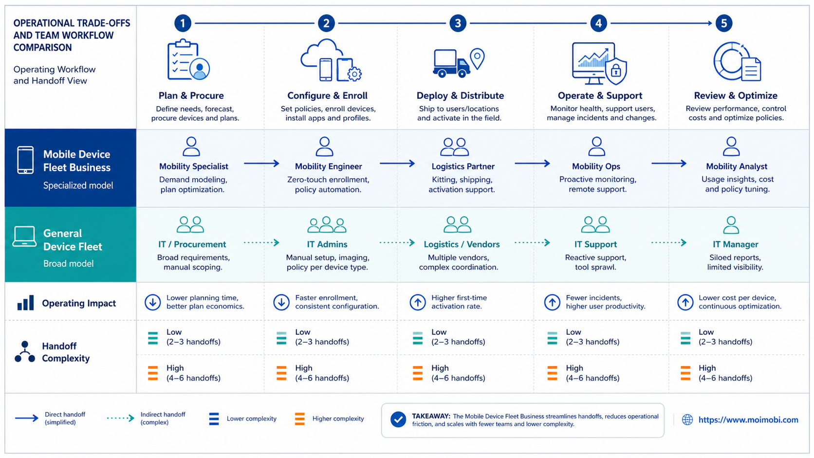 A Practical Comparison Framework for Mobile Device Fleet Business Decisions diagram