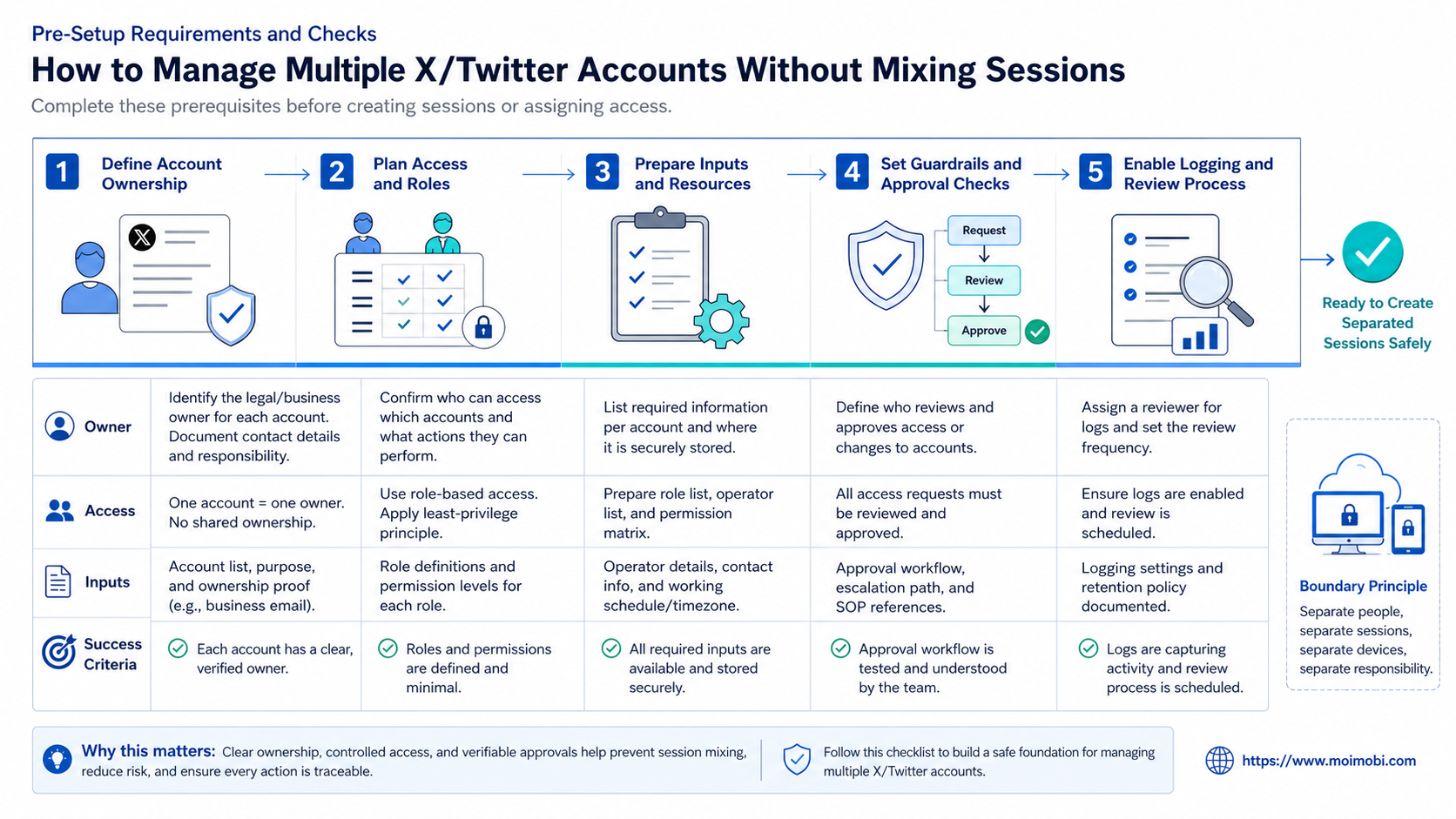 Pre-Setup Requirements and Checks for how to manage multiple X Twitter accounts safely diagram