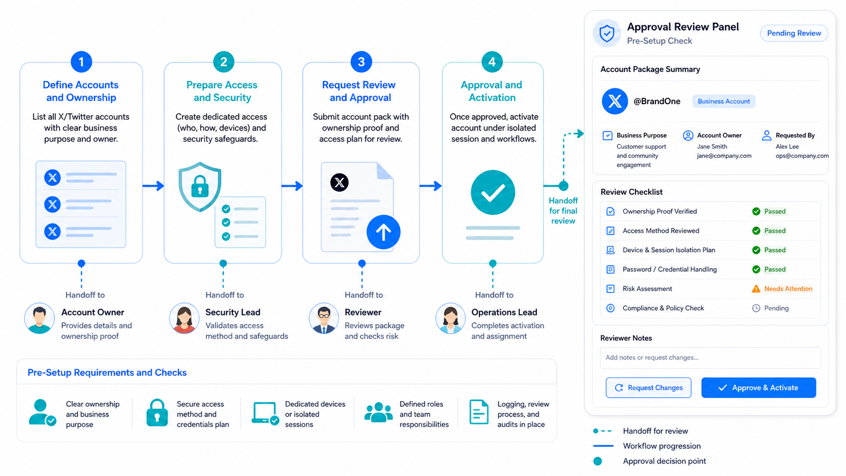 Pre-Setup Requirements and Checks for how to manage multiple X Twitter accounts safely diagram