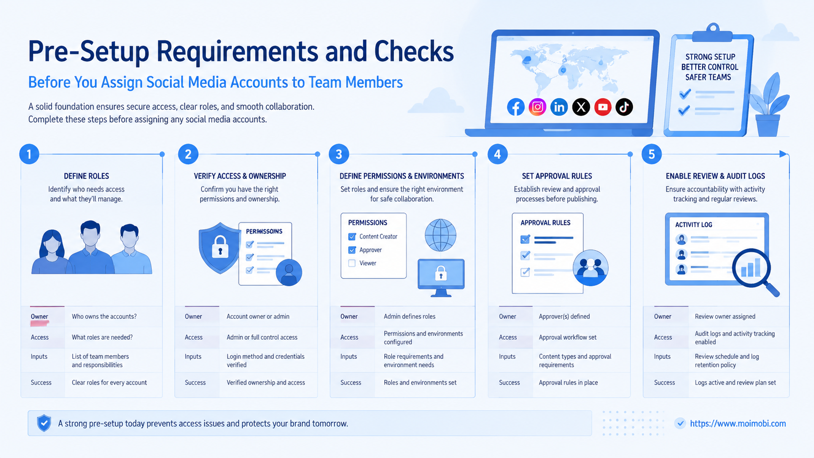 Pre-Setup Requirements and Checks for how to assign social media accounts to team members diagram