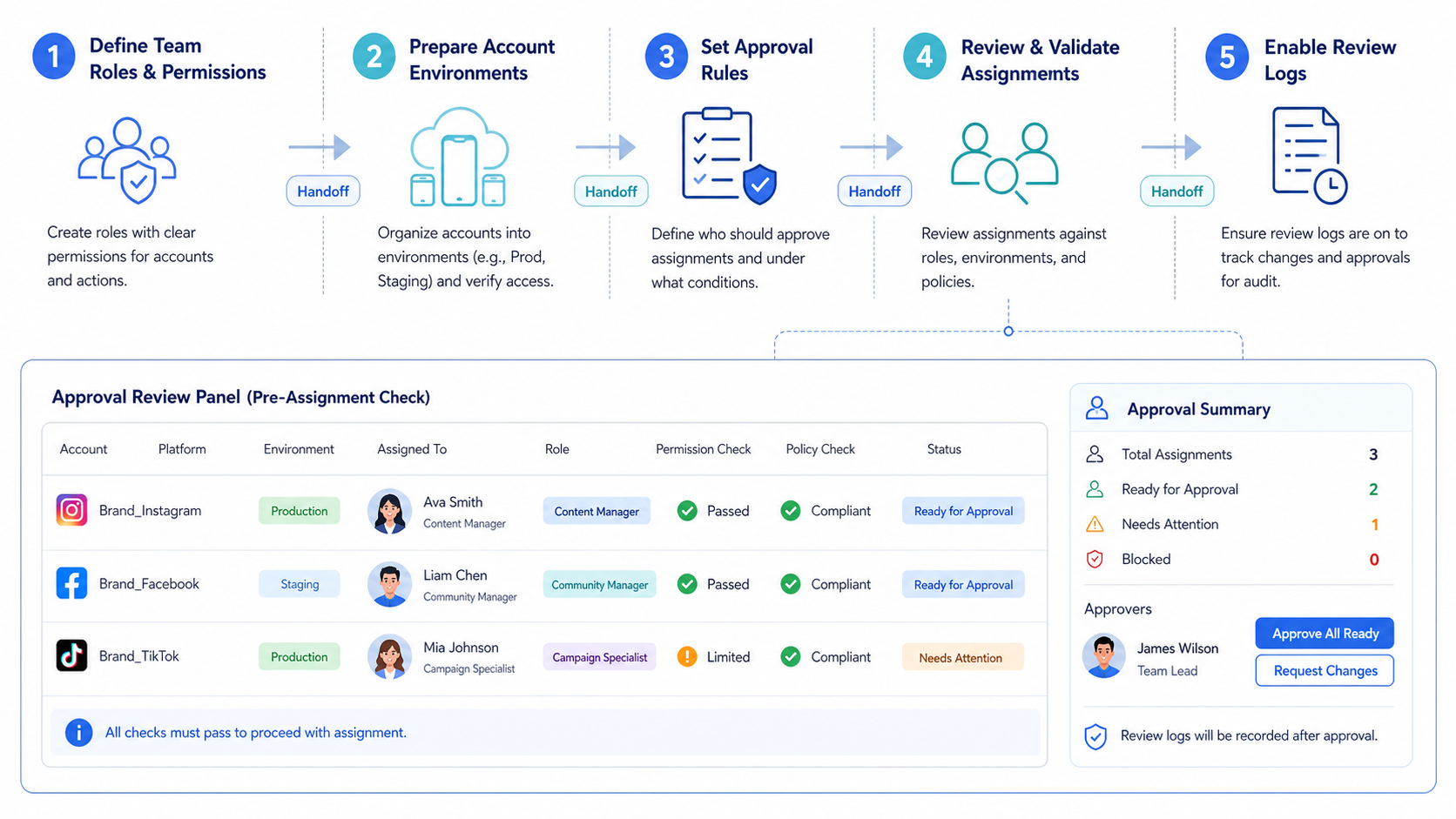 Pre-Setup Requirements and Checks for how to assign social media accounts to team members diagram