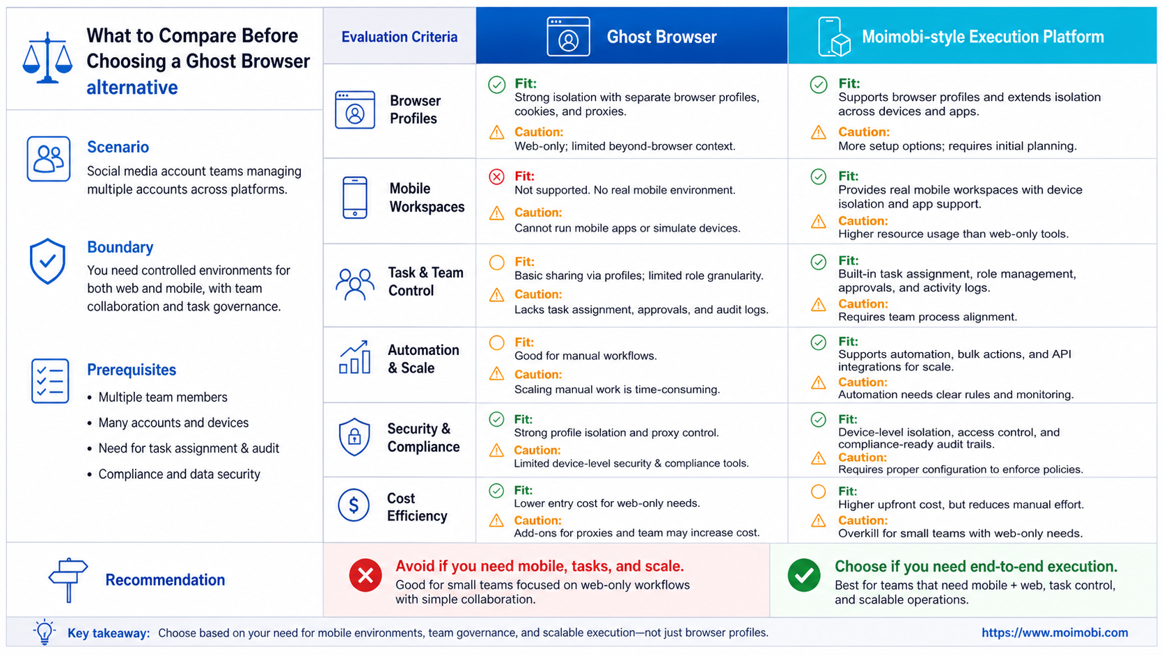 What to Compare Before Choosing a Ghost Browser alternative diagram