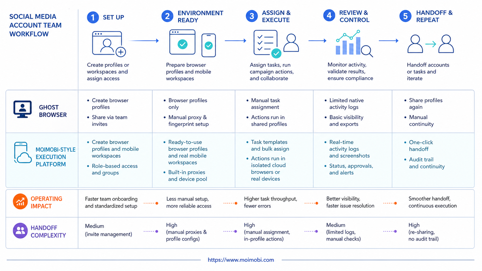 What to Compare Before Choosing a Ghost Browser alternative diagram