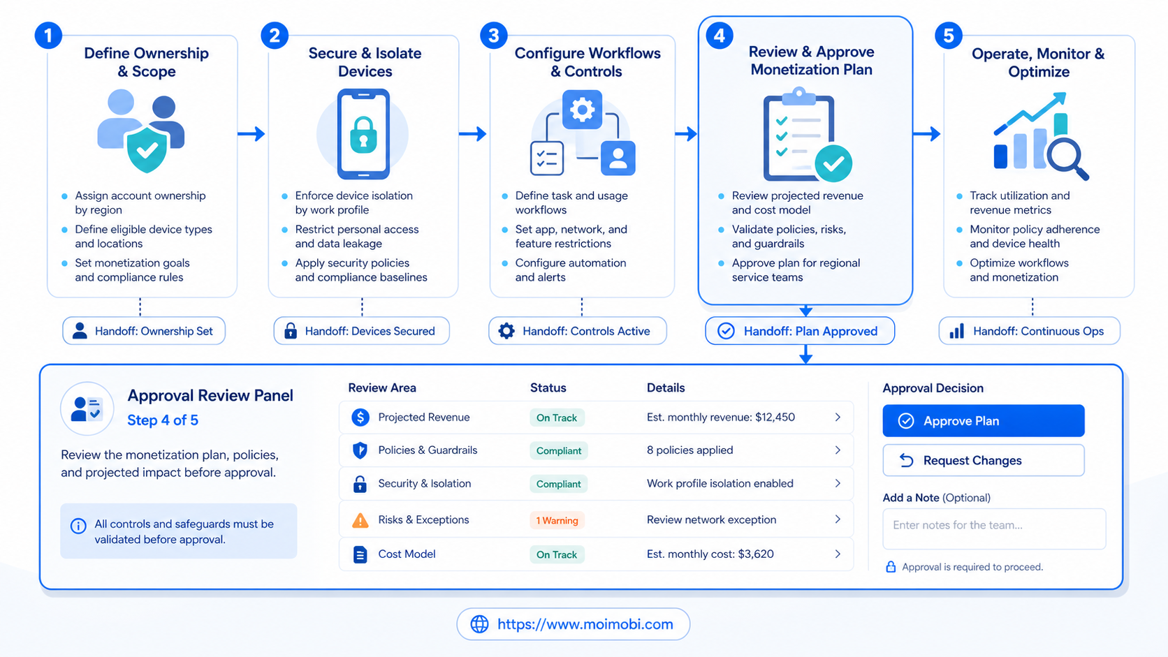 The Core Idea Behind Mobile Device Fleet Monetization for Regional Service Teams diagram