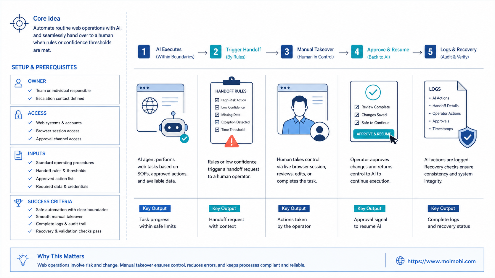 The Core Idea Behind AI Automation with Manual Takeover diagram