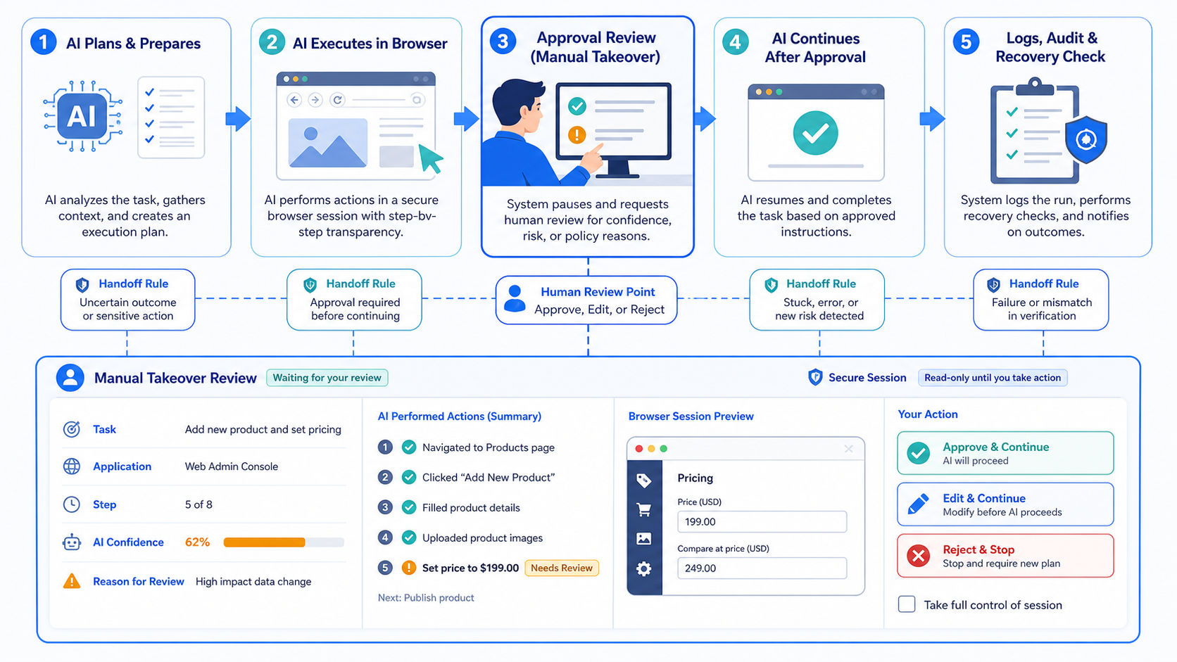 The Core Idea Behind AI Automation with Manual Takeover diagram