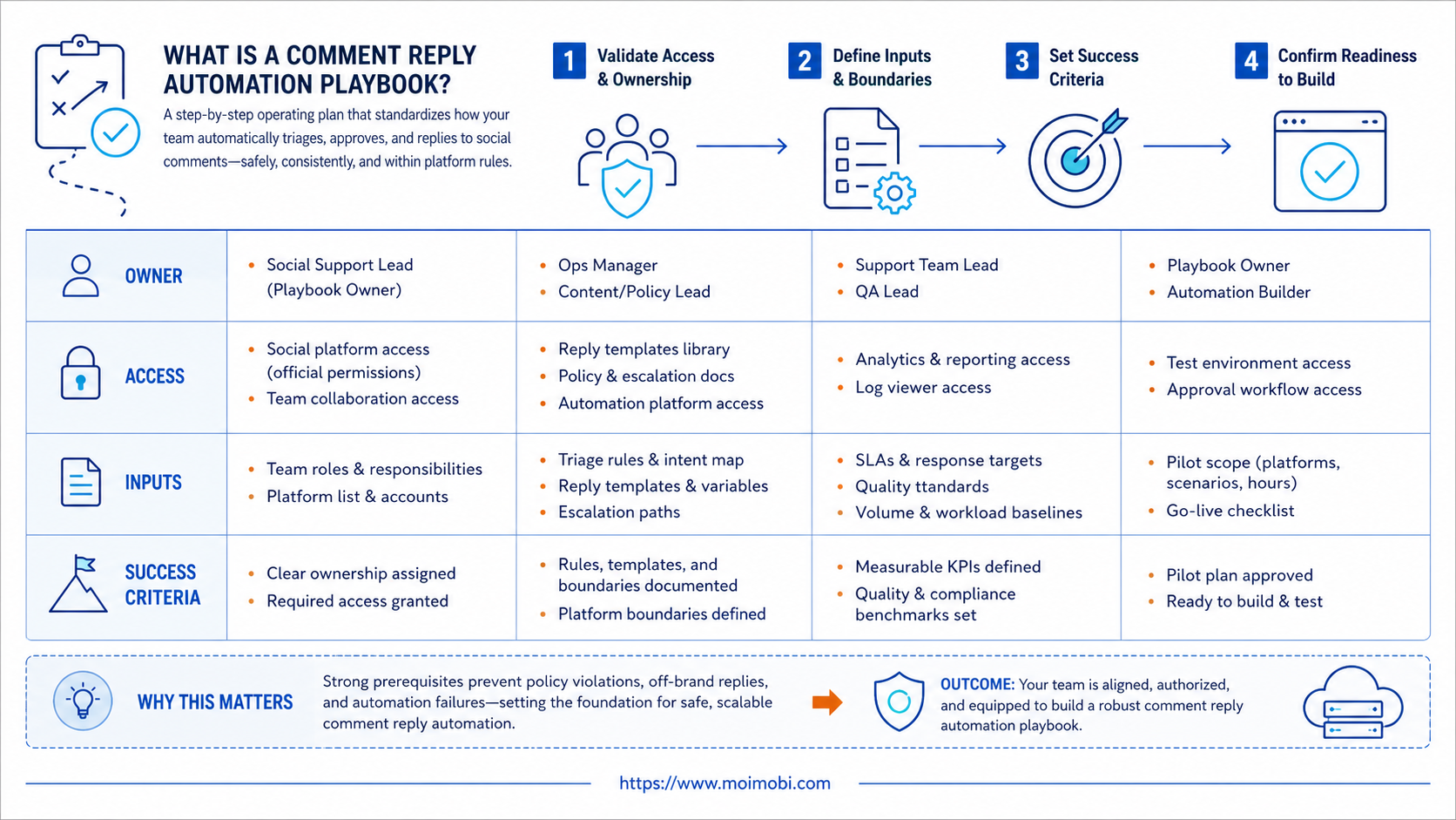 What Is a Comment Reply Automation Playbook? diagram
