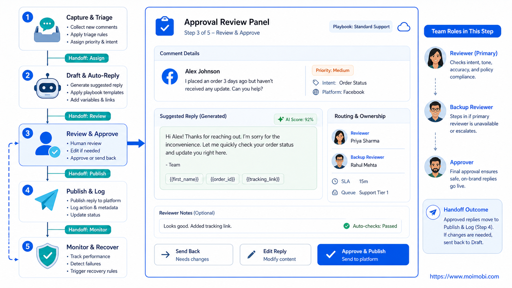 What Is a Comment Reply Automation Playbook? diagram