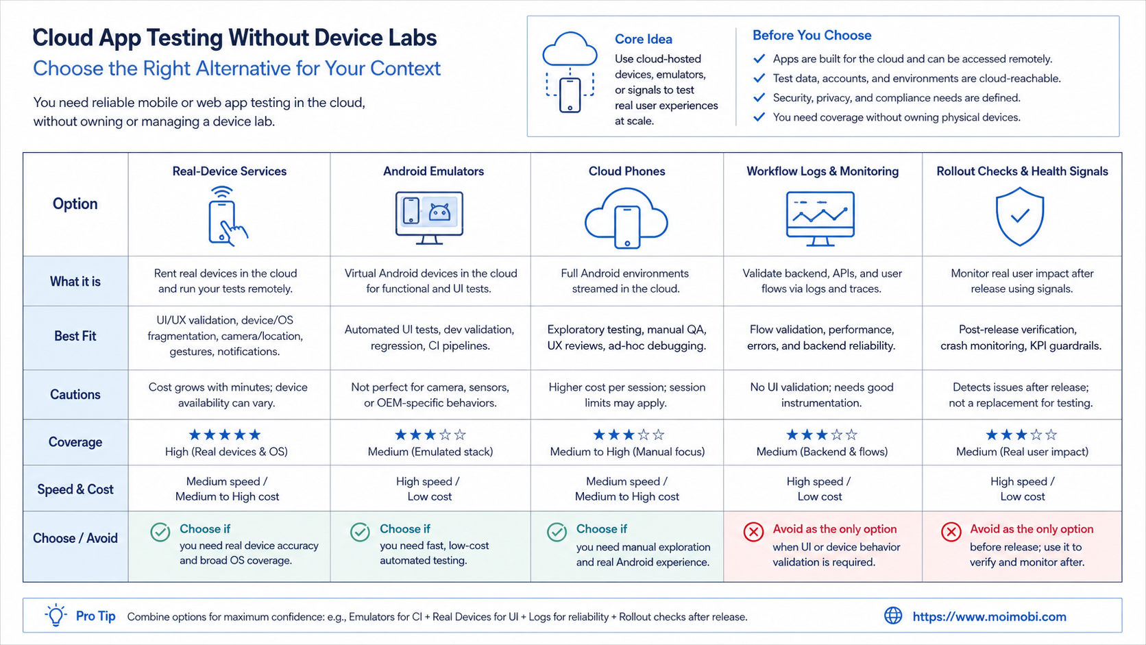 The Core Idea Behind Cloud App Testing Without Device Labs and device lab alternative diagram