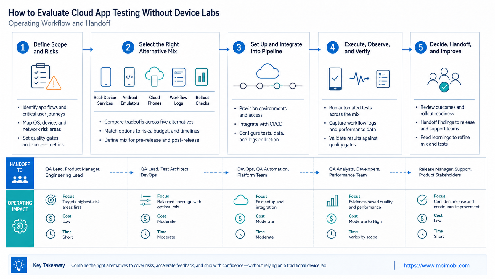 The Core Idea Behind Cloud App Testing Without Device Labs and device lab alternative diagram