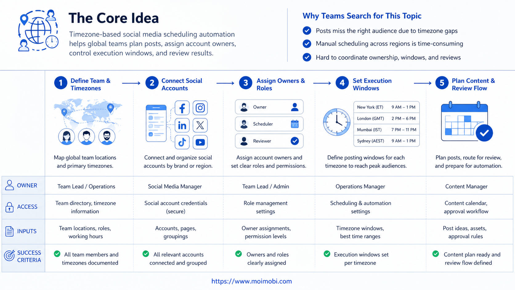 The Core Idea Behind Timezone-Based Social Media Scheduling Automation for Global Teams diagram