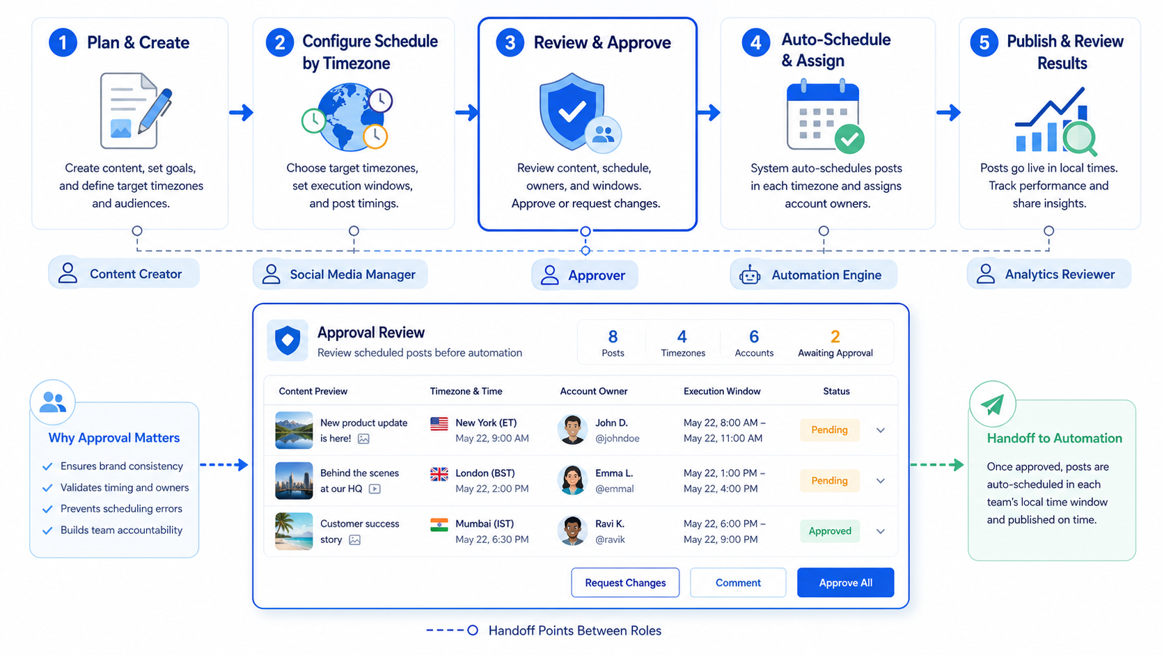 The Core Idea Behind Timezone-Based Social Media Scheduling Automation for Global Teams diagram
