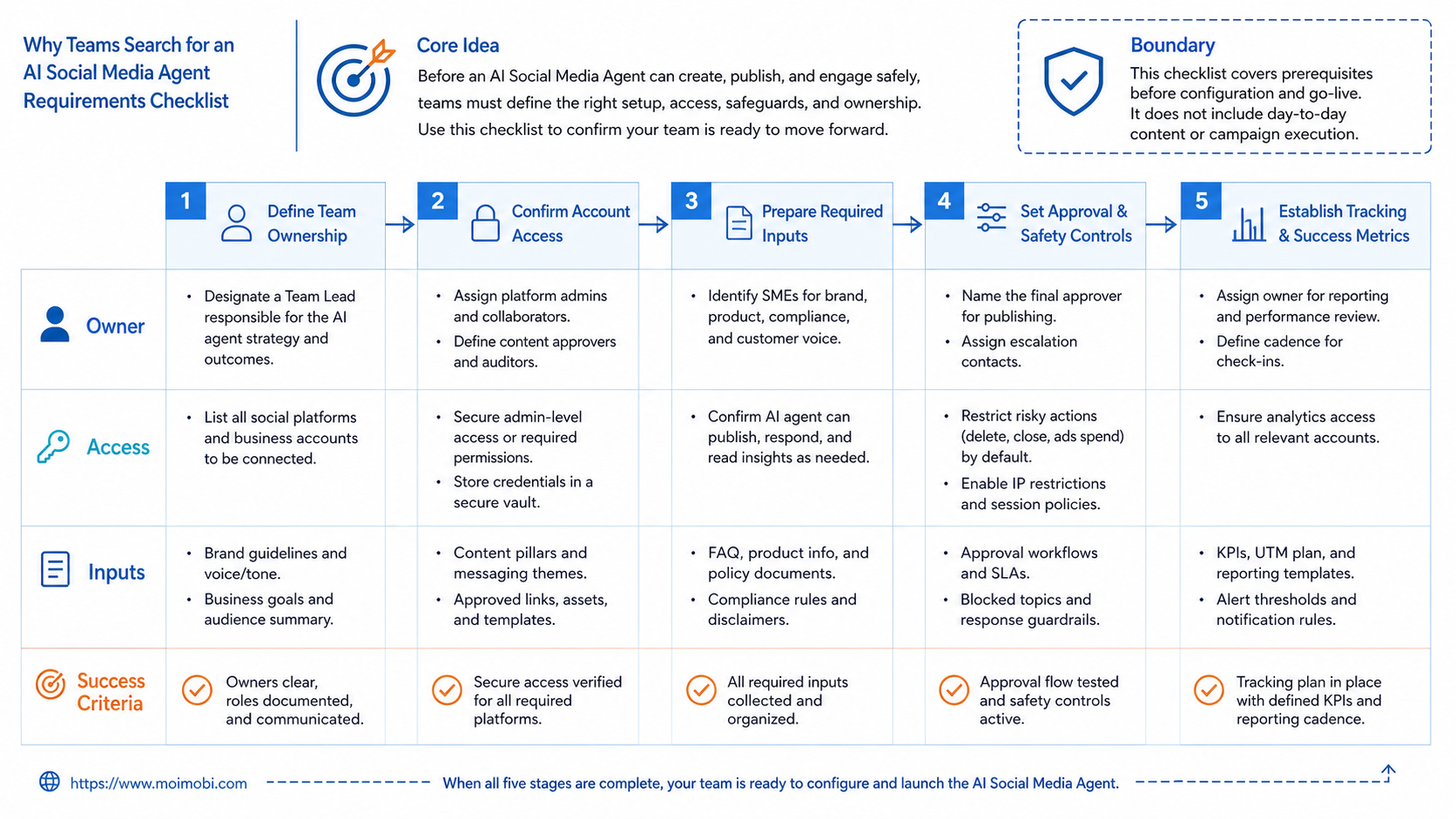 The Core Idea Behind AI Social Media Agent Requirements Checklist for Teams diagram