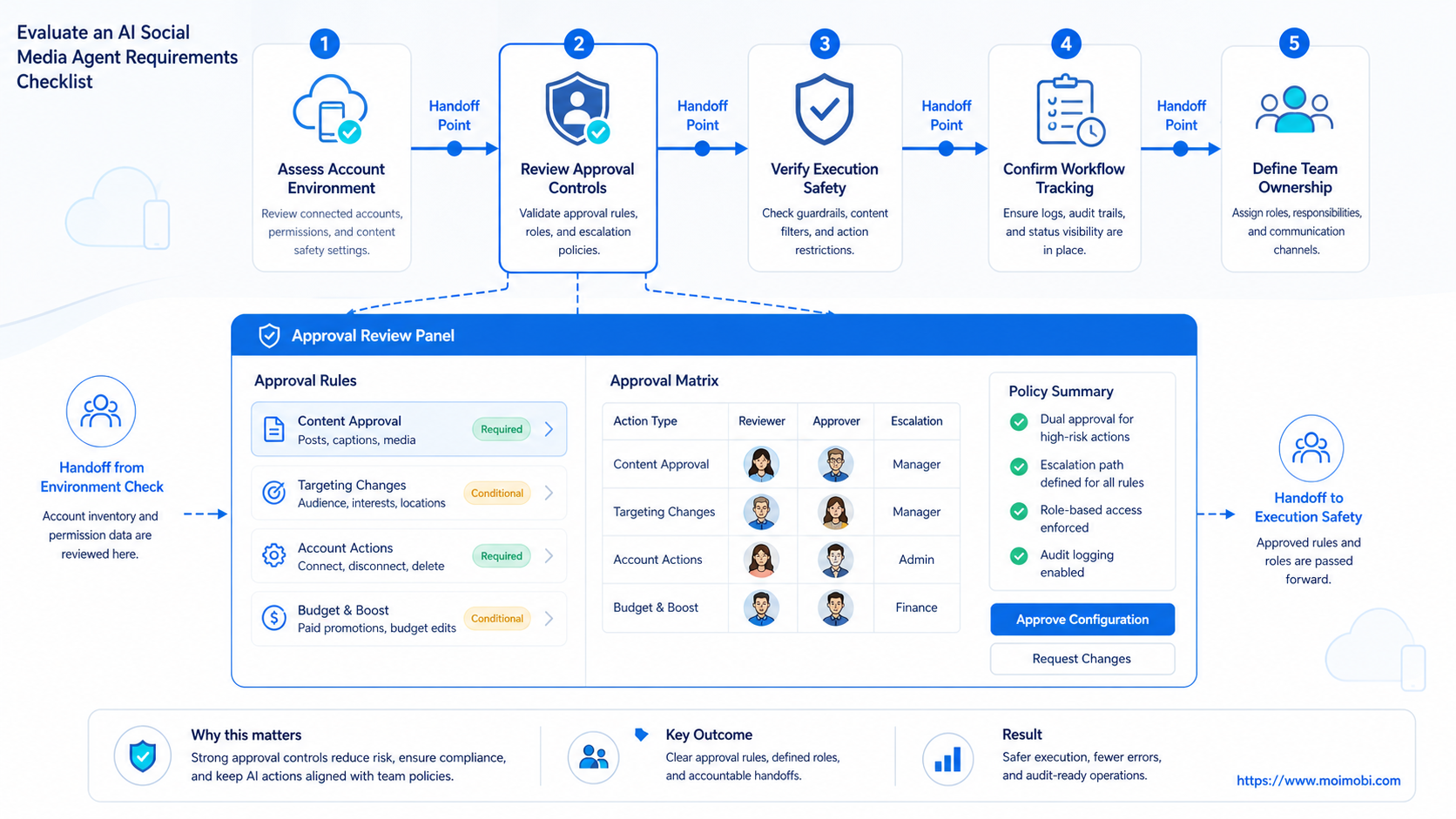 The Core Idea Behind AI Social Media Agent Requirements Checklist for Teams diagram