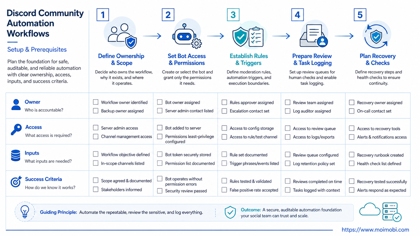 What Are Discord Community Automation Workflows? diagram