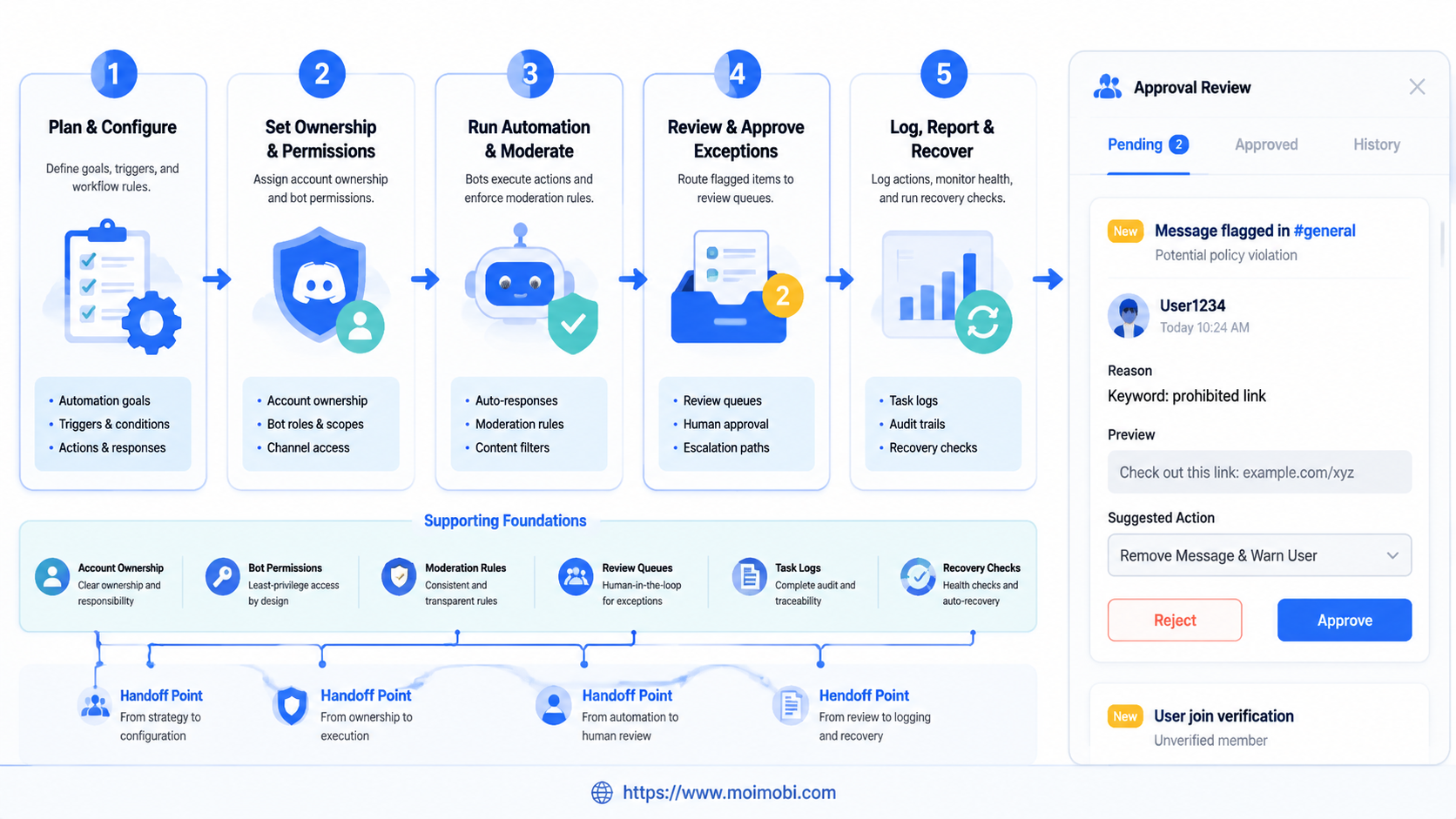 What Are Discord Community Automation Workflows? diagram