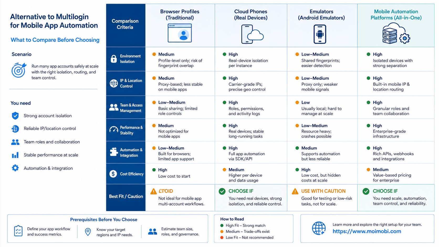 What to Compare Before Choosing alternative to Multilogin for mobile apps diagram