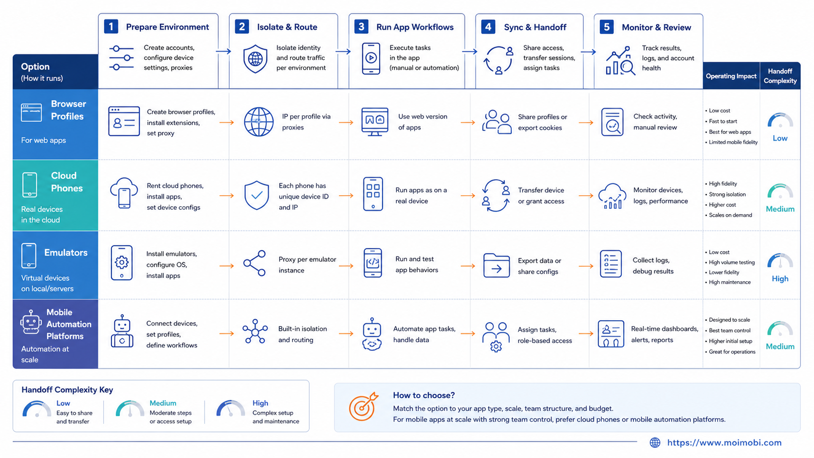 What to Compare Before Choosing alternative to Multilogin for mobile apps diagram