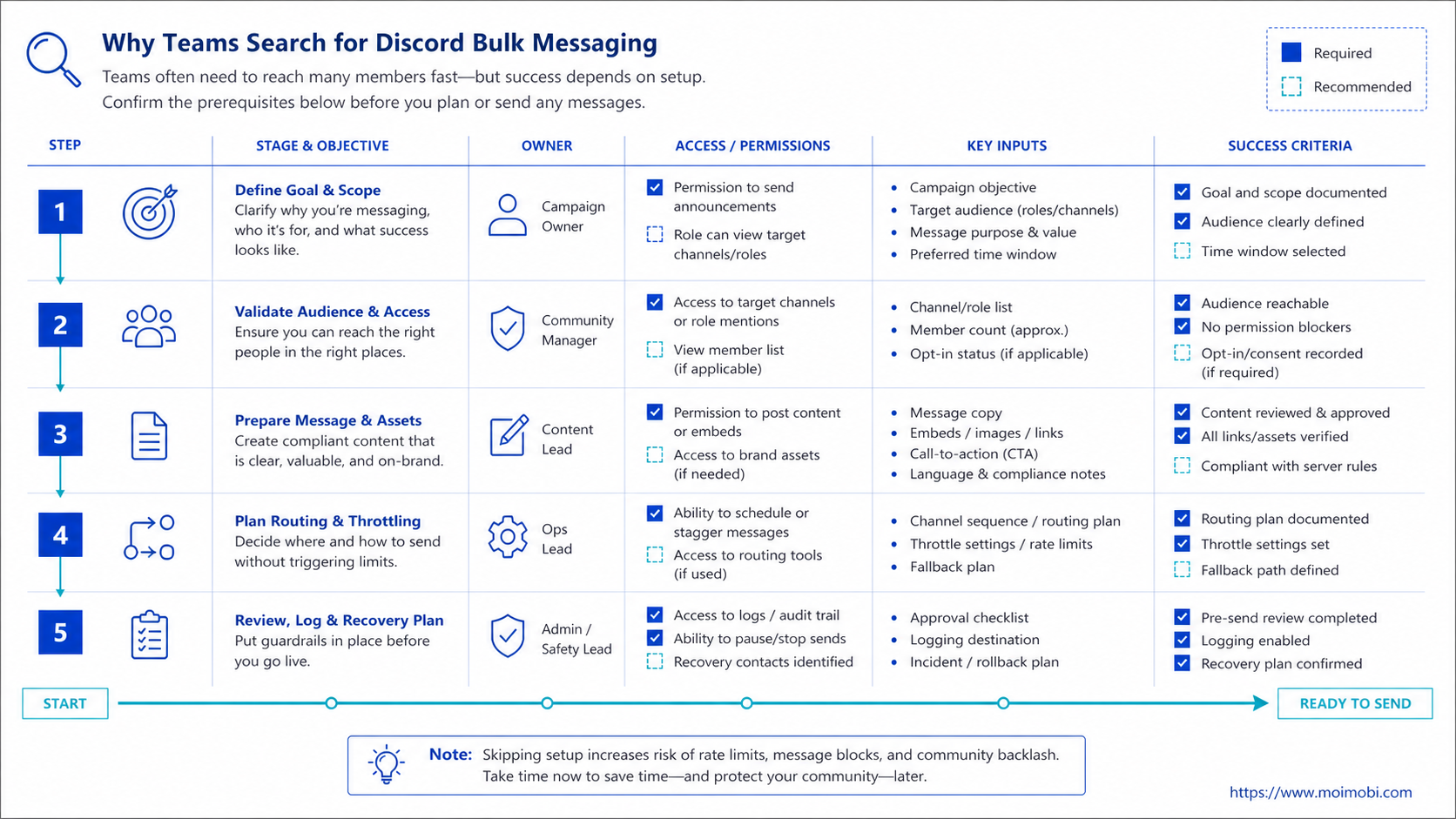 The Core Idea Behind Discord Bulk Messaging diagram