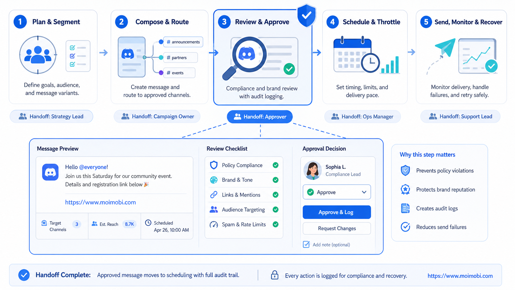 The Core Idea Behind Discord Bulk Messaging diagram