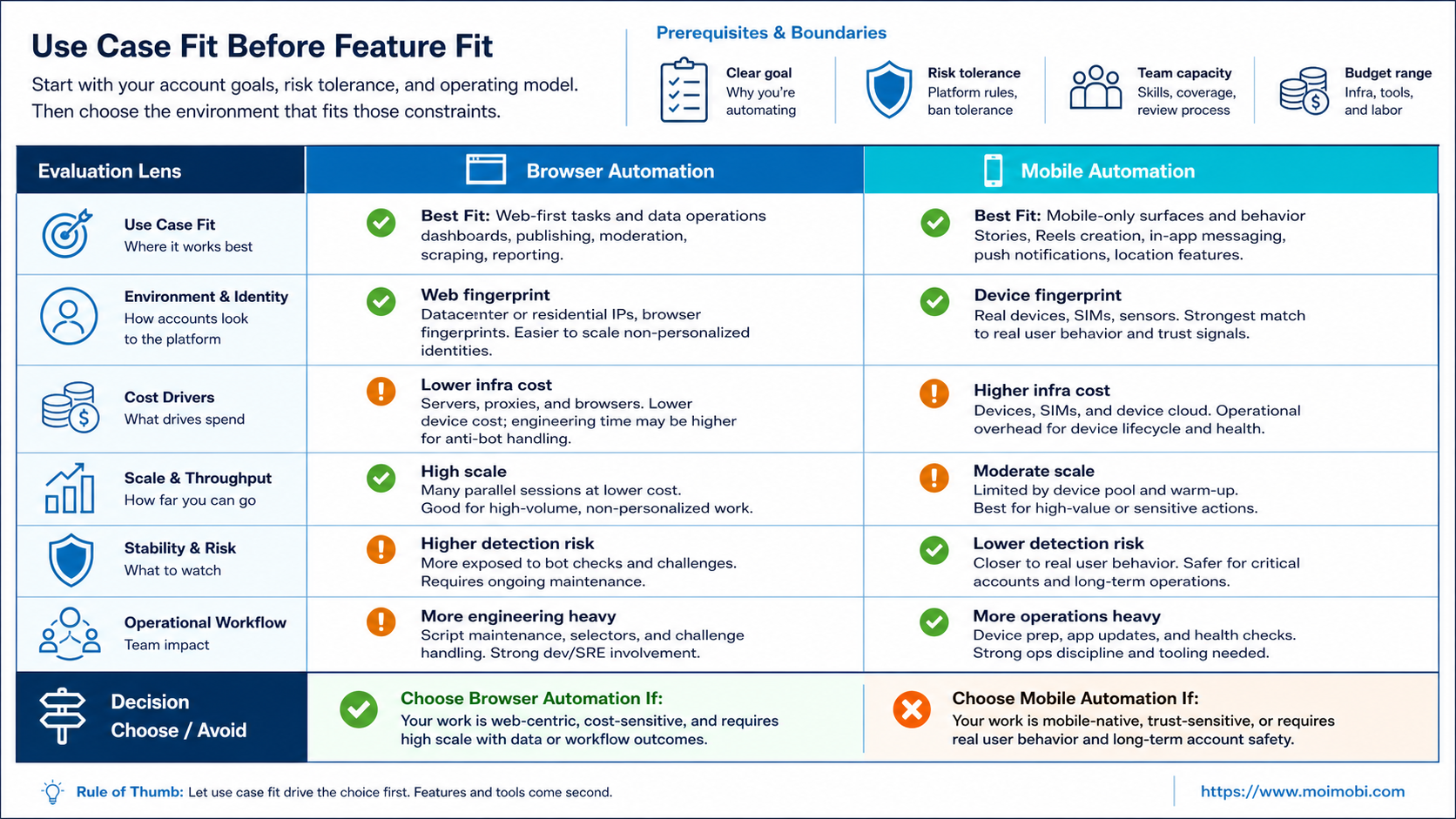 A Practical Comparison Framework for browser automation vs mobile automation diagram