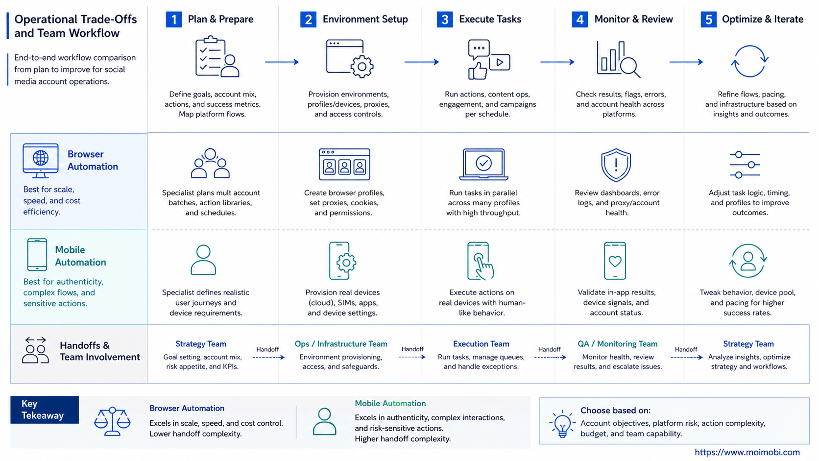 A Practical Comparison Framework for browser automation vs mobile automation diagram