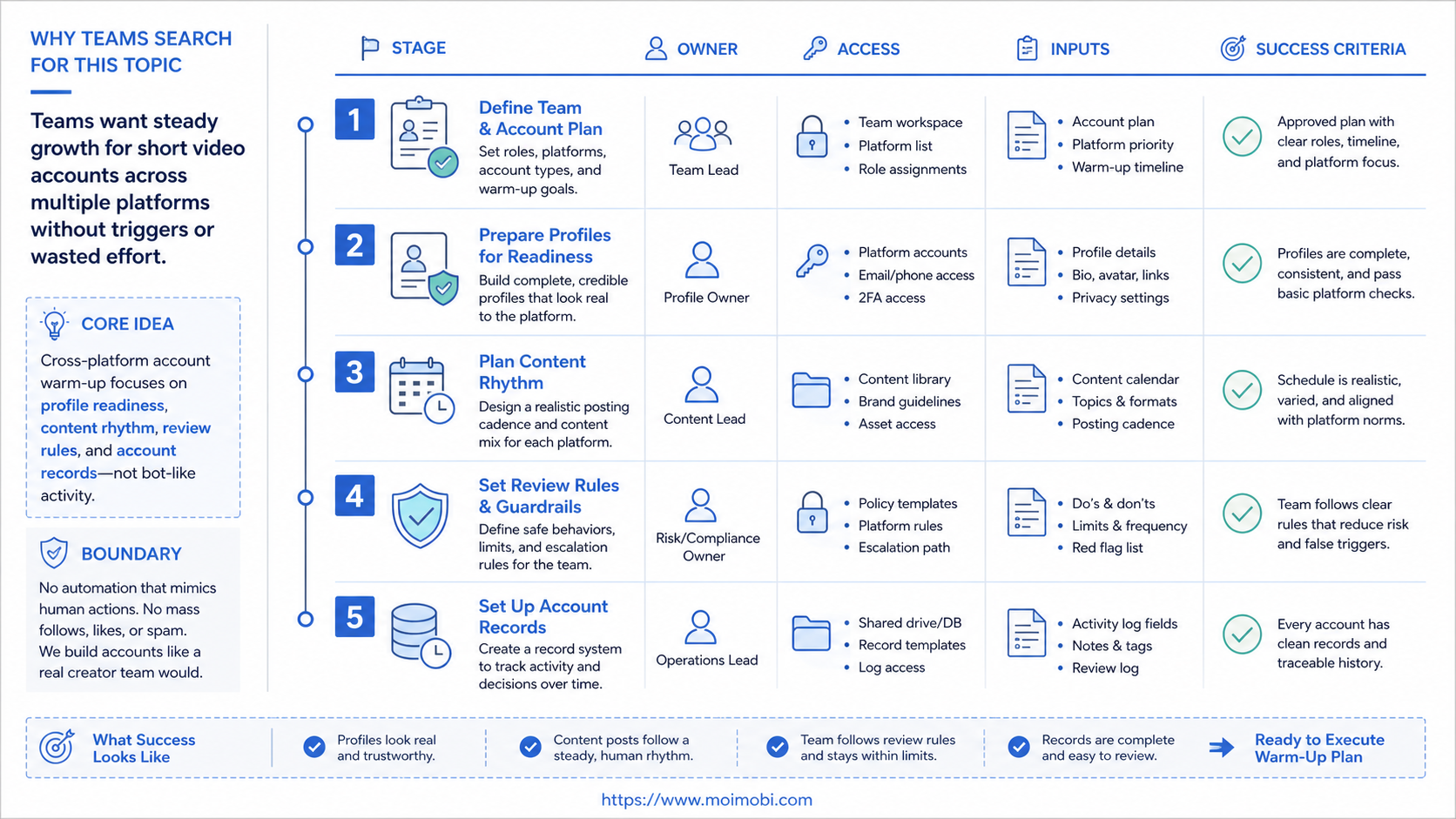 The Core Idea Behind Cross-Platform Account Warm-Up diagram