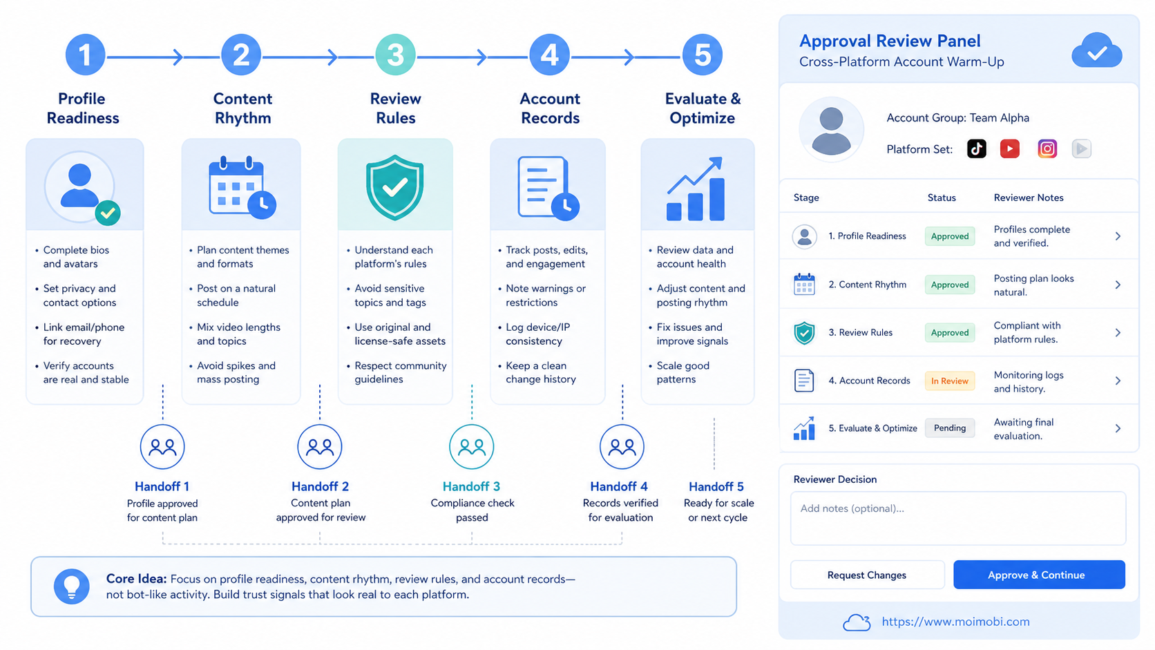 The Core Idea Behind Cross-Platform Account Warm-Up diagram