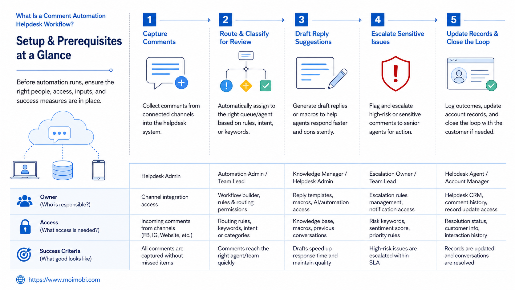 What Is a Comment Automation Helpdesk Workflow? diagram