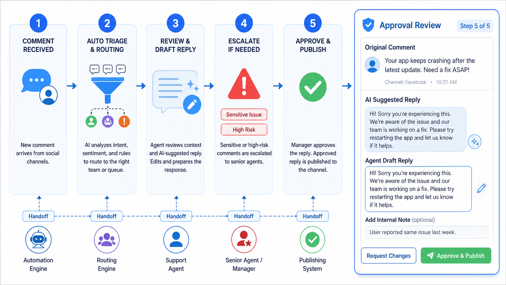 What Is a Comment Automation Helpdesk Workflow? diagram