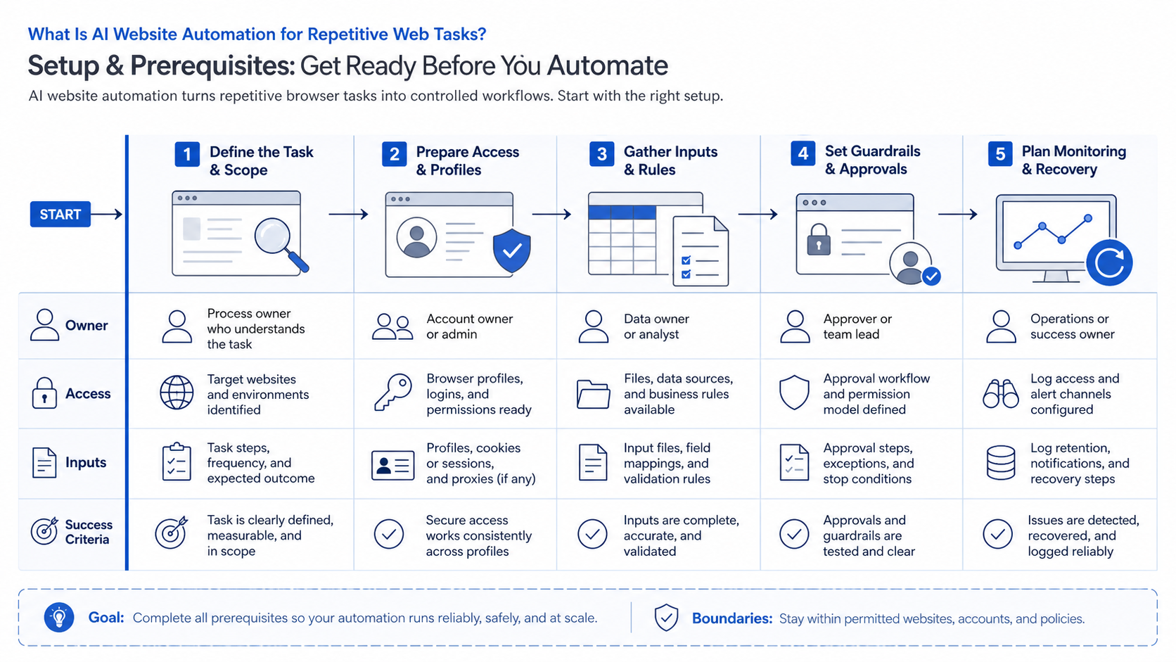 What Is AI Website Automation for Repetitive Web Tasks? diagram