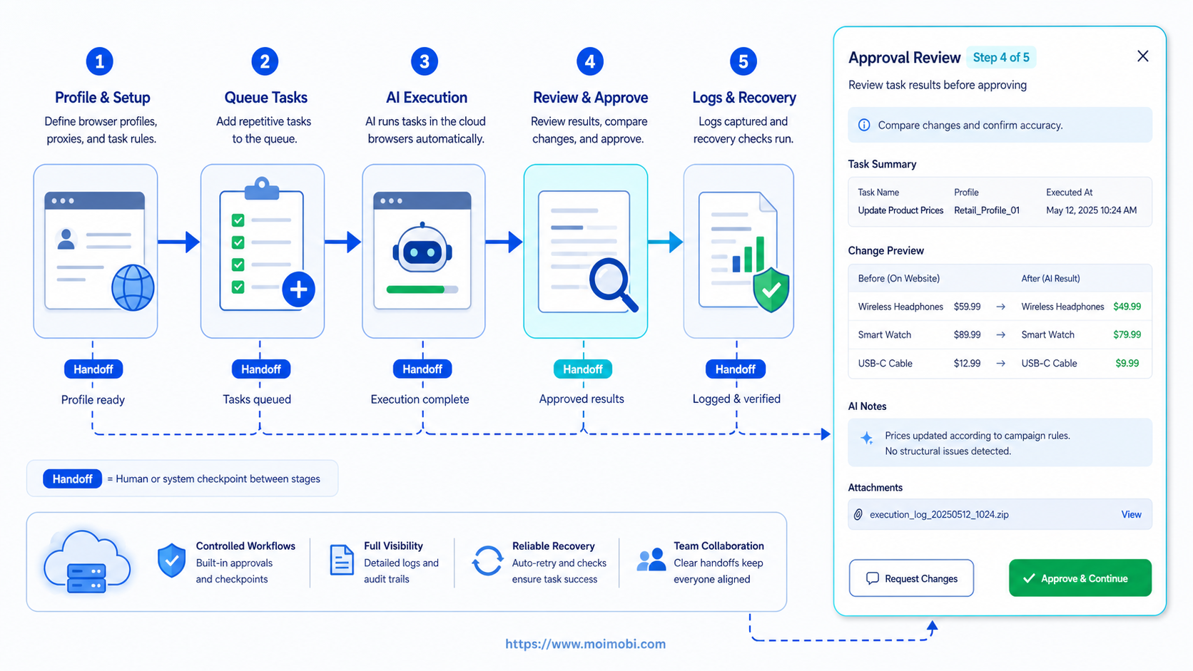 What Is AI Website Automation for Repetitive Web Tasks? diagram