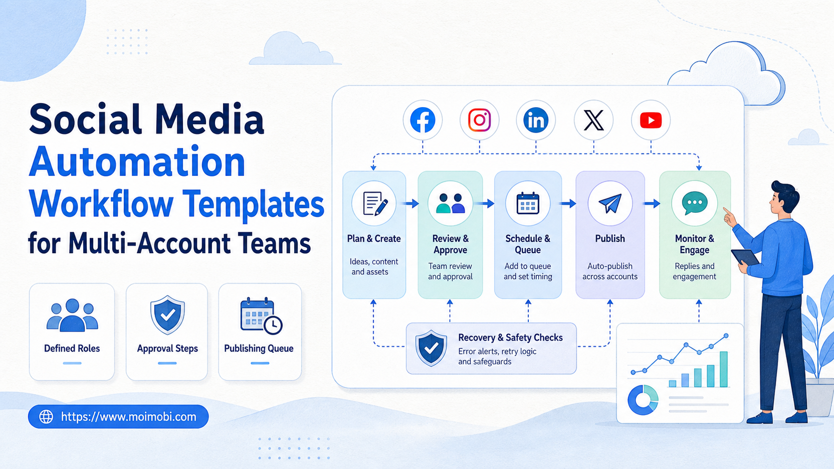 social media automation workflow templates image