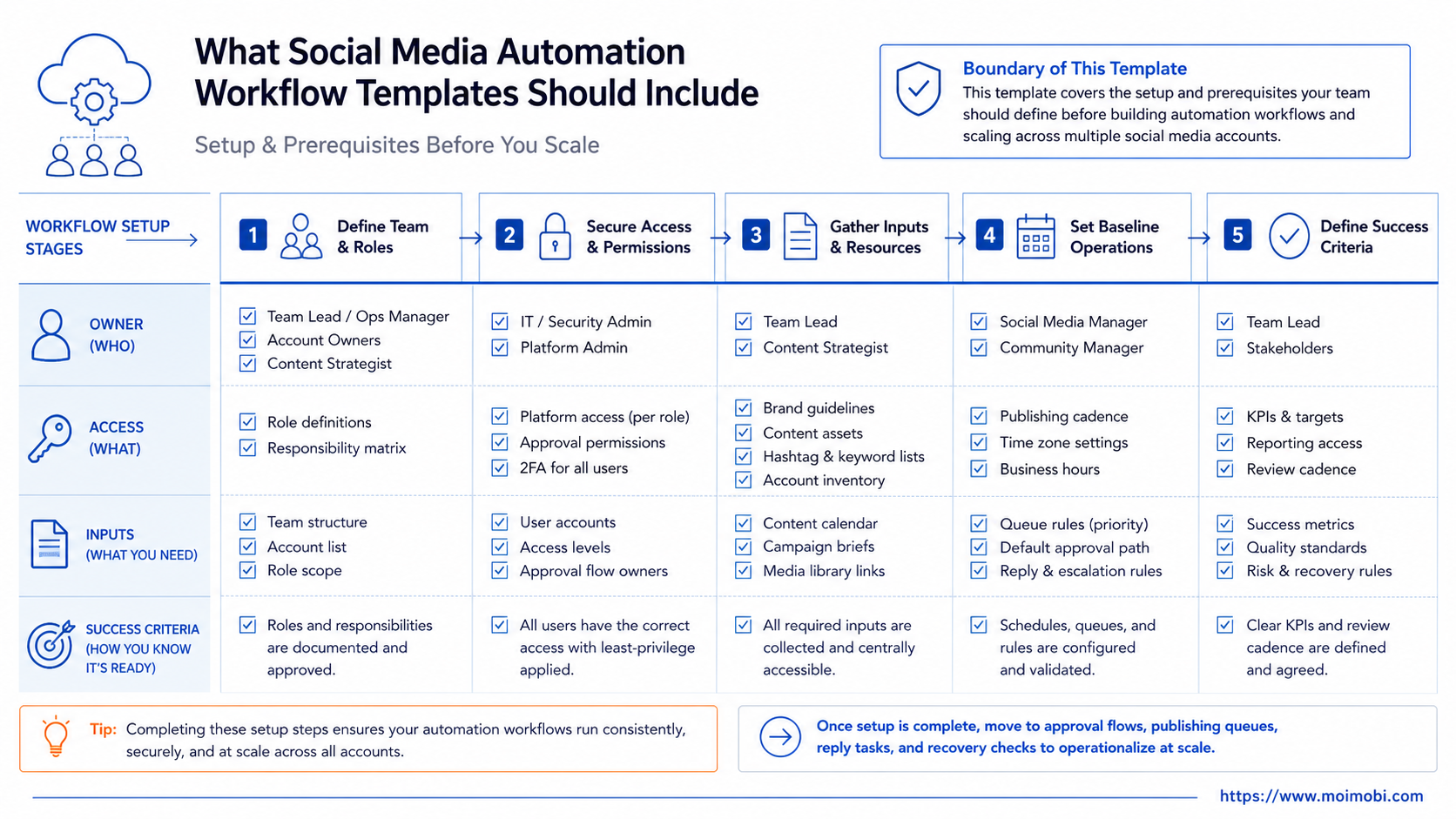 What Social Media Automation Workflow Templates Should Include diagram